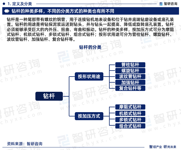 钻杆是一种尾部带有螺纹的钢管，用于连接钻机地表设备和位于钻井底端钻磨设备或底孔装置。钻杆的用途是将钻探泥浆运送到钻头，并与钻头一起提高、降低或旋转底孔装置。钻杆必须能够承受巨大的内外压、扭曲、弯曲和振动。钻杆的种类多样，按加压方式可分为摩阻式钻杆、机锁式钻杆、多锁式钻杆、组合式钻杆；按形状用途可分为管柱钻杆、螺旋钻杆、波纹管钻杆、加强钻杆、复合钻杆等。