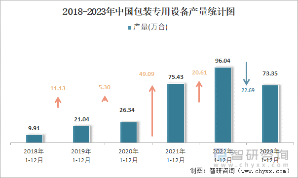 2018-2023年中国包装专用设备产量统计图