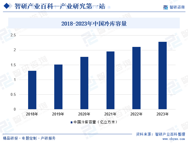 2018-2023年中国冷库容量