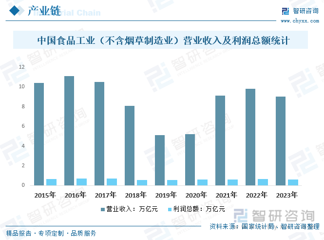2015-2023年中国食品工业（不含烟草制造业）营业收入及利润总额统计