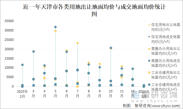 近一年天津市各类用地出让地面均价与成交地面均价统计图