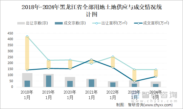 2018-2024年黑龙江省全部用地土地供应与成交情况统计图
