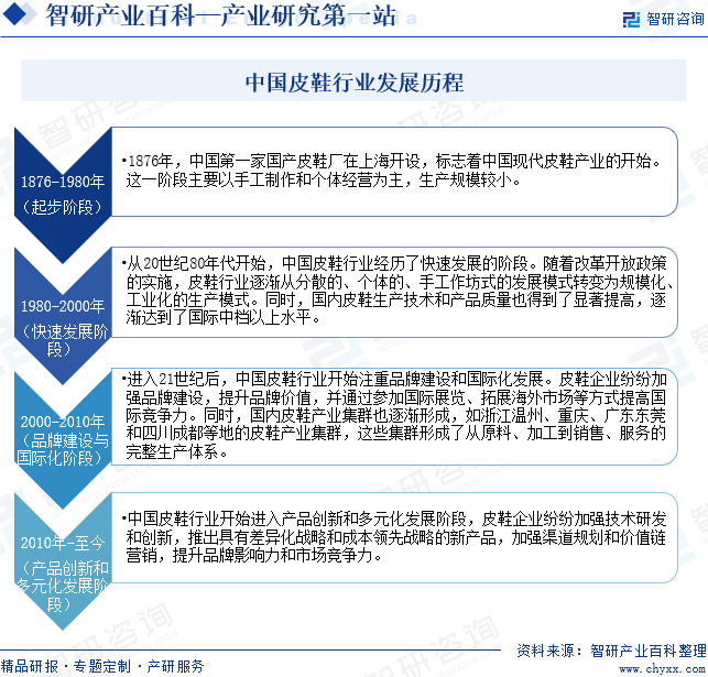 中国皮鞋行业发展历程
