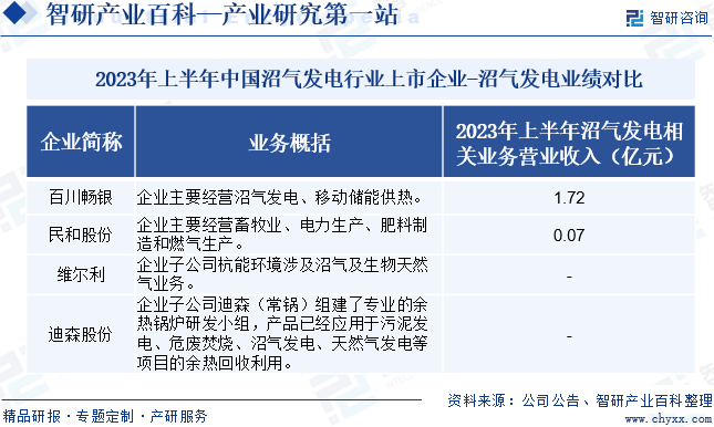 2023年上半年中国沼气发电行业上市企业-沼气发电业绩对比