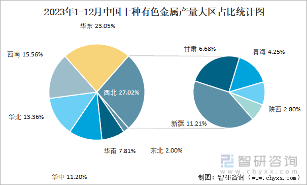 2023年1-12月中国十种有色金属产量大区占比统计图