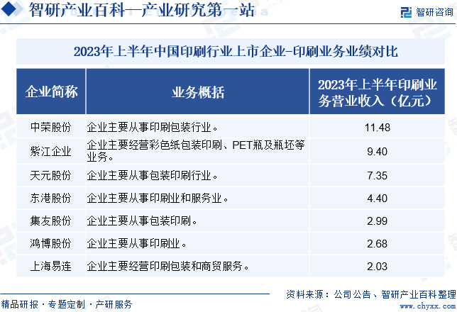 2023年上半年中国印刷行业上市企业-印刷业务业绩对比