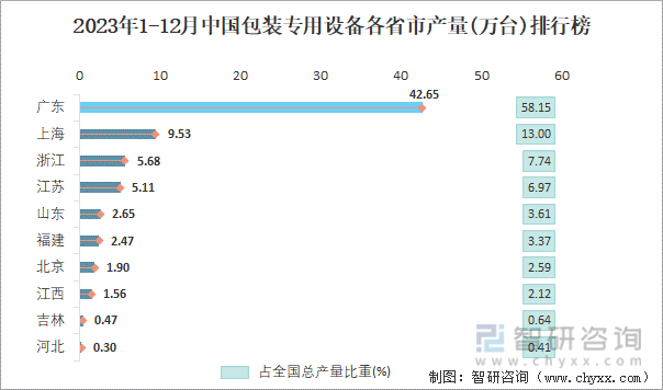 2023年1-12月中国包装专用设备各省市产量排行榜
