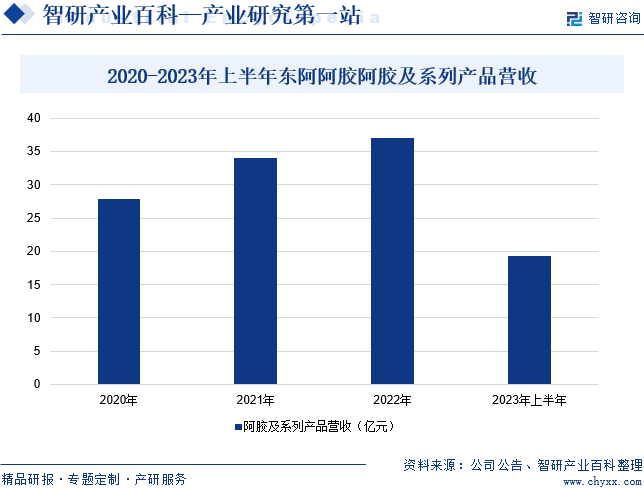 2020-2023年上半年东阿阿胶阿胶及系列产品营收