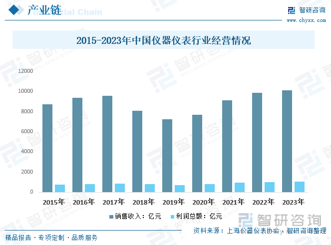 2015-2023年中国仪器仪表行业经营情况