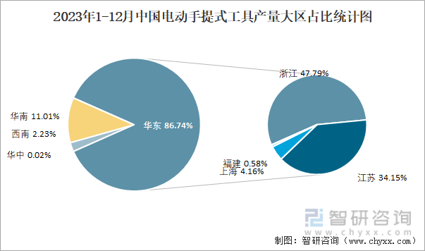 2023年1-12月中国电动手提式工具产量大区占比统计图