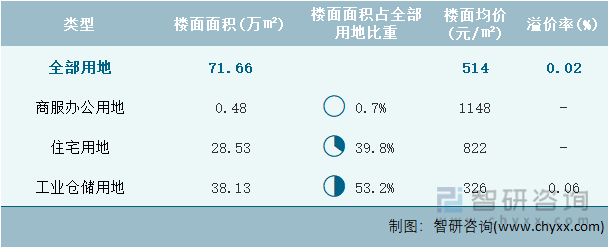 2024年1月黑龙江省各类用地土地成交情况统计表