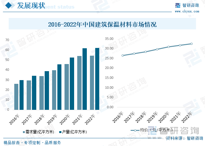2016-2022年中国建筑保温材料市场情况