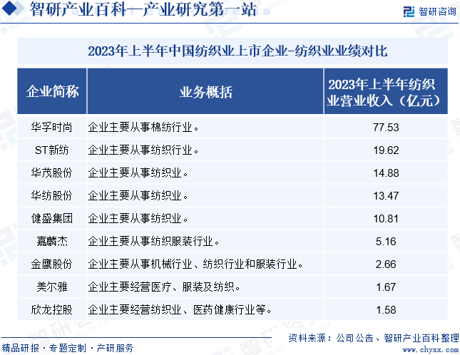 2023年上半年中国纺织业上市企业-纺织业业绩对比