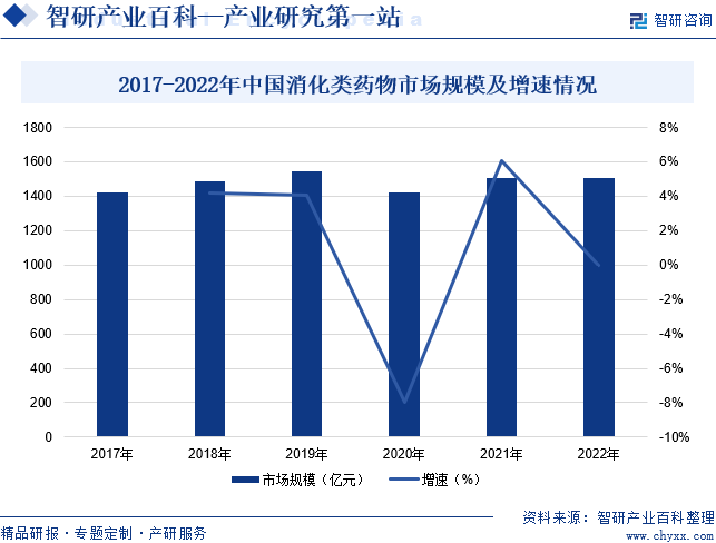2017-2022年中国消化类药物市场规模及增速情况