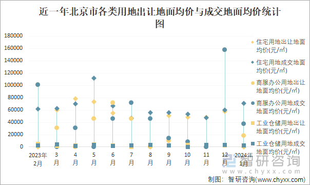 近一年北京市各类用地出让地面均价与成交地面均价统计图