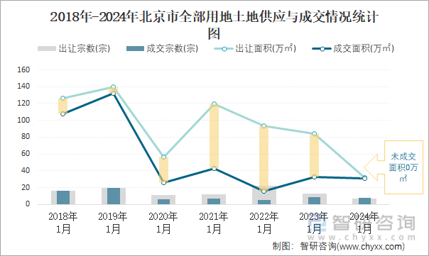 2018-2024年北京市全部用地土地供应与成交情况统计图