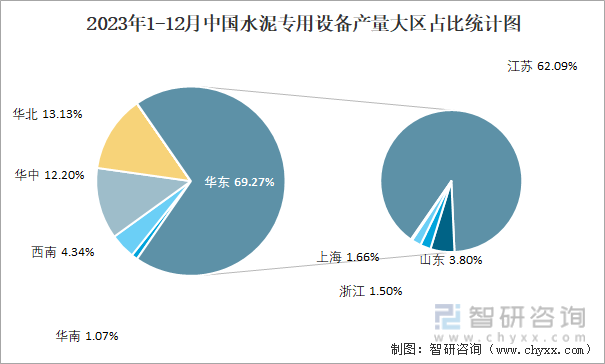 2023年1-12月中国水泥专用设备产量大区占比统计图