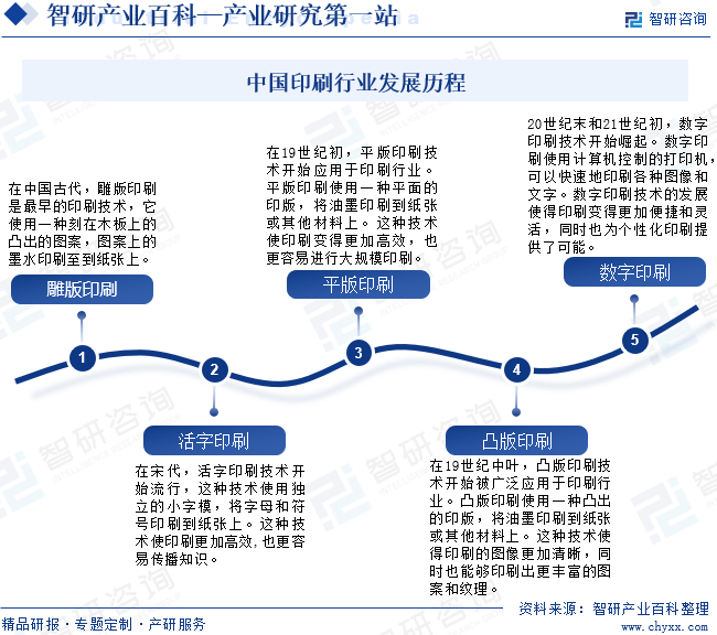 中国印刷行业发展历程