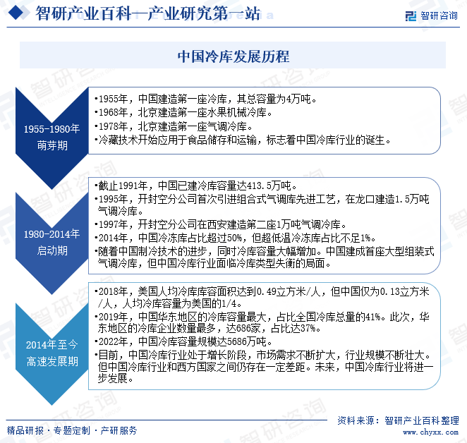 中国冷库行业发展历程