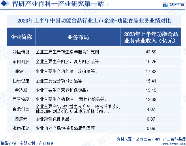 2023年上半年中国功能食品行业上市企业-功能食品业务业绩对比