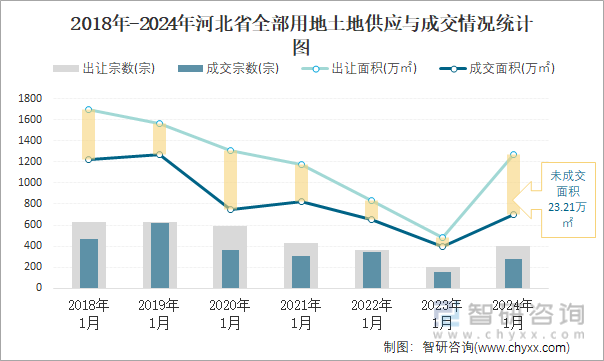 2018-2024年河北省全部用地土地供应与成交情况统计图
