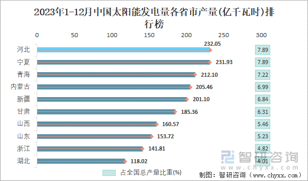 2023年1-12月中国太阳能发电量各省市产量排行榜
