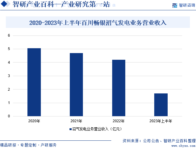 2020-2023年上半年百川畅银沼气发电业务营业收入