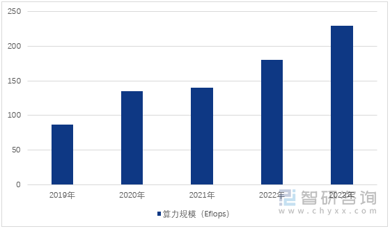 图1：2019-2023年中国算力规模