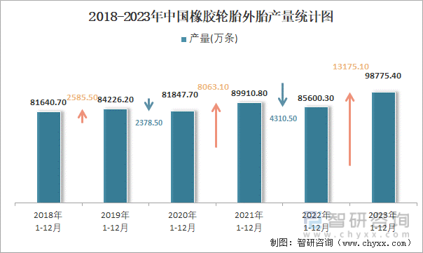 2018-2023年中国橡胶轮胎外胎产量统计图
