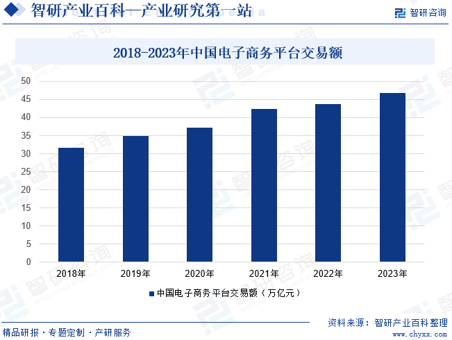 2018-2023年中国电子商务平台交易额