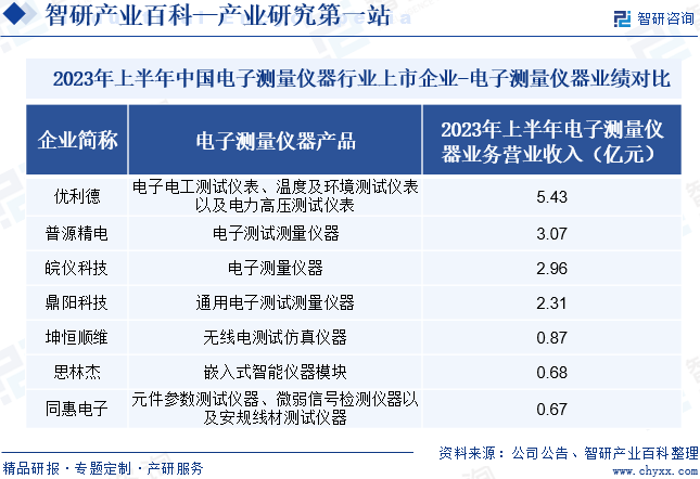 2023年上半年中国电子测量仪器行业上市企业-电子测量仪器业绩对比