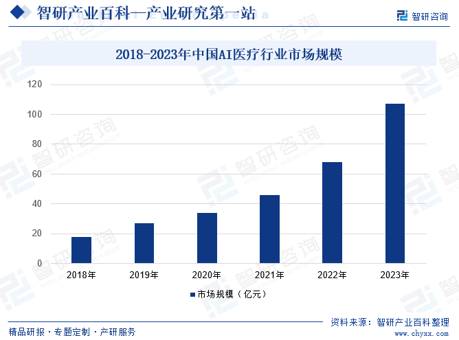 2018-2023年中国AI医疗行业市场规模