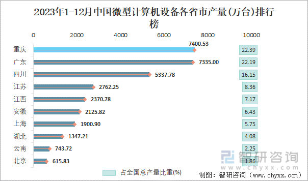 2023年1-12月中国微型计算机设备各省市产量排行榜