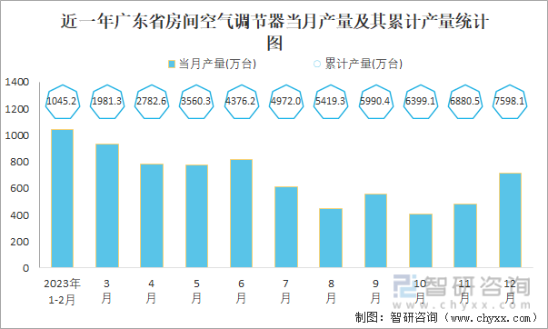 近一年广东省房间空气调节器当月产量及其累计产量统计图