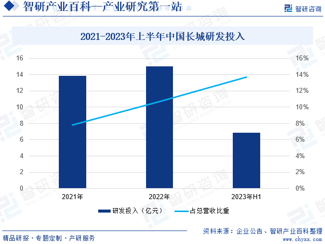 2021-2023年上半年中国长城研发投入