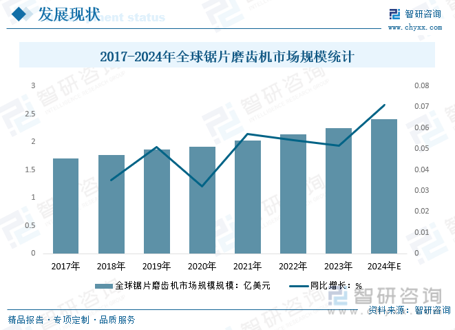 2017-2024年全球锯片磨齿机市场规模统计