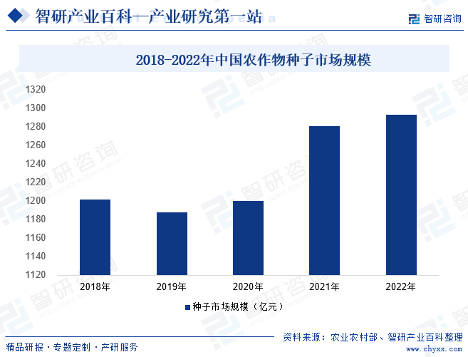 2018-2022年中国农作物种子市场规模