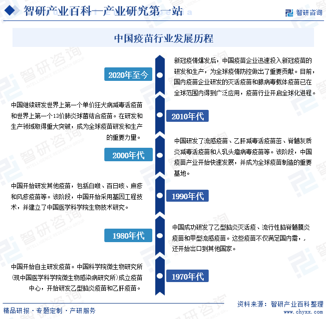 中国疫苗行业发展历程