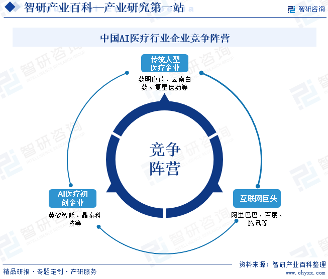 中国AI医疗行业企业竞争阵营