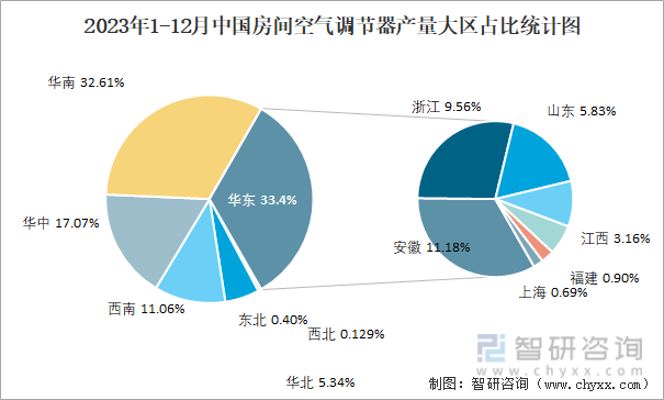 2023年1-12月中国房间空气调节器产量大区占比统计图