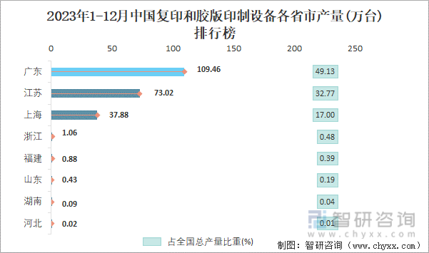 2023年1-12月中国复印和胶版印制设备各省市产量排行榜