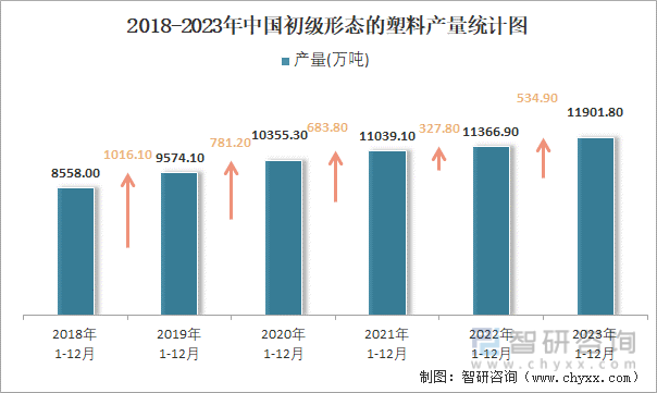 2018-2023年中国初级形态的塑料产量统计图