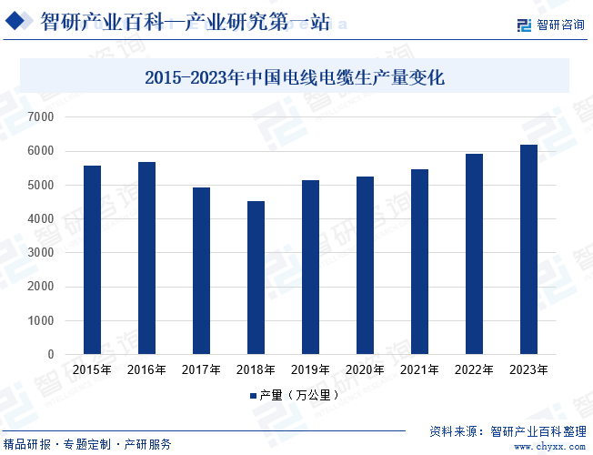 2015-2023年中国电线电缆生产量变化