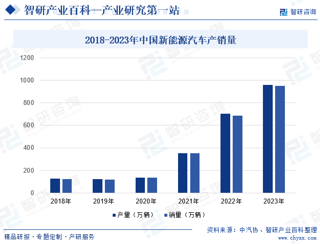 2018-2023年中国新能源汽车产销量 