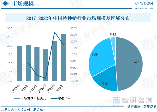 2017-2022年中国特种蜡行业市场规模及区域分布