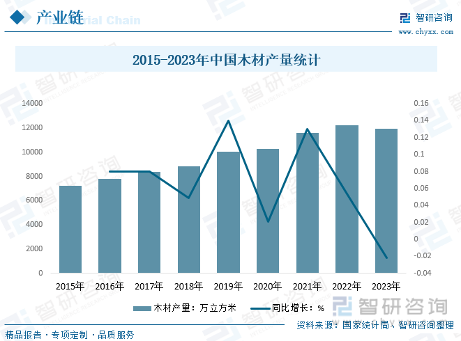 2015-2023年中国木材产量统计