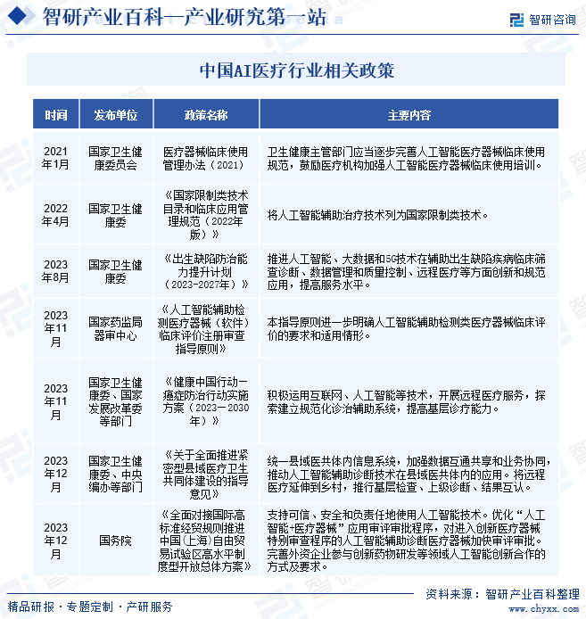 中国AI医疗行业相关政策