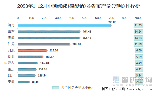 2023年1-12月中国纯碱(碳酸钠)各省市产量排行榜