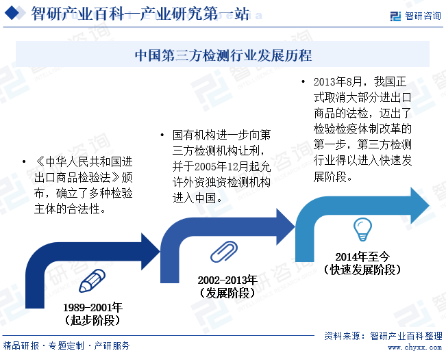 中国第三方检测行业发展历程