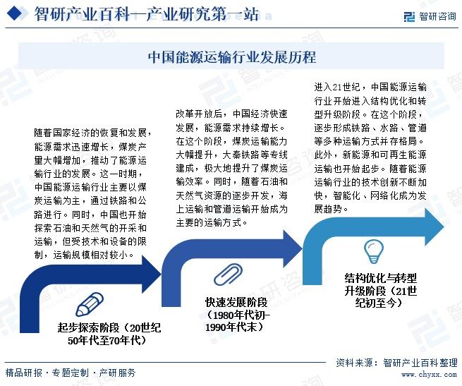 中国能源运输行业发展历程